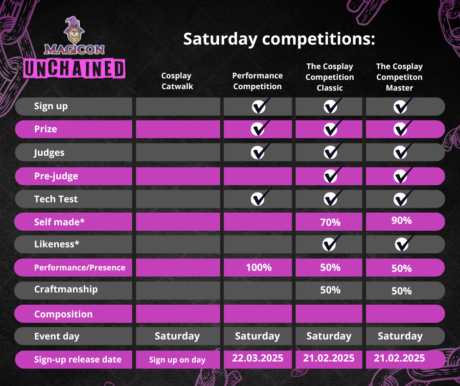 1. Cosplay Catwalk Criteria: Sign-up happens on saturday, the day of the catwalk.This is not a competition and will not be judged.It’s just for fun. 2. Performance competition Criteria: Sign-up opens 22. March 2025.There is a prize for the winners. The performance competition is judged solely on performance and stage presence by a panel of judges. 3. Cosplay Classic Criteria: Sign-up opens 21. February 2025. There is a prize for the winners. Participants will be pre-judged by a panel of judges, and on stage during your performance. Craftsmanship and performance will be judged 50/50. Participants must also be present for a tech test on the day of the competition. 70% of the costume must be made by you. 4. Cosplay Master Criteria: Sign-up opens 21. February 2025. There is a prize for the winners. Participants will be pre-judged by a panel of judges, and on stage during your performance. Craftsmanship and performance will be judged 50/50. Participants must also be present for a tech test on the day of the competition. 90% of the costume must be made by you.