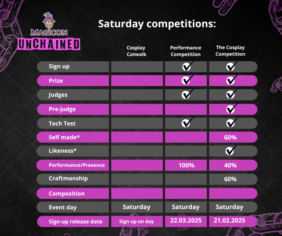 1. Cosplay Catwalk Criteria: Sign-up happens on saturday, the day of the catwalk.This is not a competition and will not be judged.It’s just for fun. 2. Performance competition Criteria: Sign-up opens 22. March 2025.There is a prize for the winners. The performance competition is judged solely on performance and stage presence by a panel of judges. 3. Cosplay Classic Criteria: Sign-up opens 21. February 2025. There is a prize for the winners. Participants will be pre-judged by a panel of judges, and on stage during your performance. Craftsmanship and performance will be judged 60/40. Participants must also be present for a tech test on the day of the competition. 60% of the costume must be made by you.