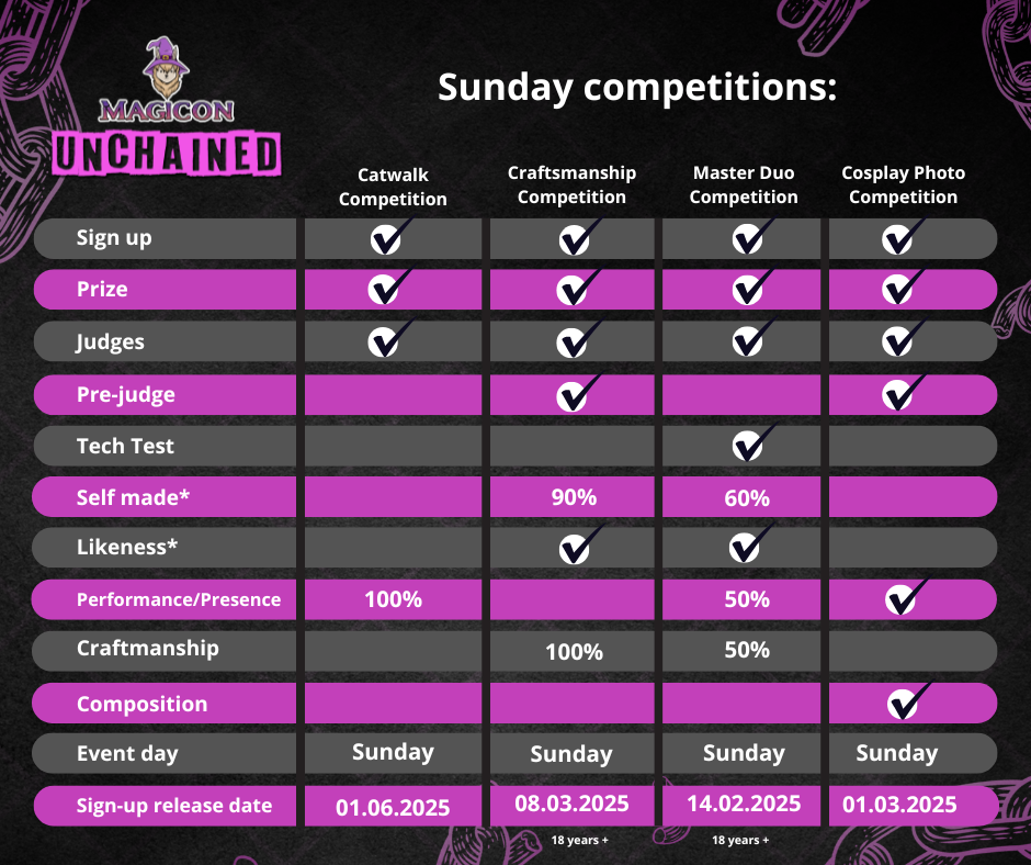 Magicon Unchained cosplay competiton overview - Sunday1. Catwalk Competition Criteria: Sign-up opens 1. Juni 2025. There will be prizes for the winners. Catwalk competition takes place on Sunday. 2. Craftsmanship Competition Criteria: Sign-up opens 8. March 2025. There will be prizes for the winners. Competition is judged 100% on craftsmanship in a pre-judging with our judging panel. 90% of the costume must be selfmade. You must be 18 years or older to participate in this competition. The craftsmanship contest takes place on Sunday 3. Master DUO Competition Criteria: Sign-up opens 14. Februar 2025. There will be prizes for the winners. The Competition is judged 50% on performance and 50% on Craftsmanship. 70% of the costume must be selfmade. You must be 18 years or older to participate in the Master DUO competition.This competition takes place on Sunday. 4. Cosplay Photo Competition Criteria: Sign-up opens 1. March 2025. There will be prizes for the winners. Photos submitted to the contest will be displayed at Magicon Unchained both days. Finalists will be pre-judged and chosen by a judge outside of Magicon. The audience will vote for a winner among the chosen finalists. The winner will be announced on Sunday.